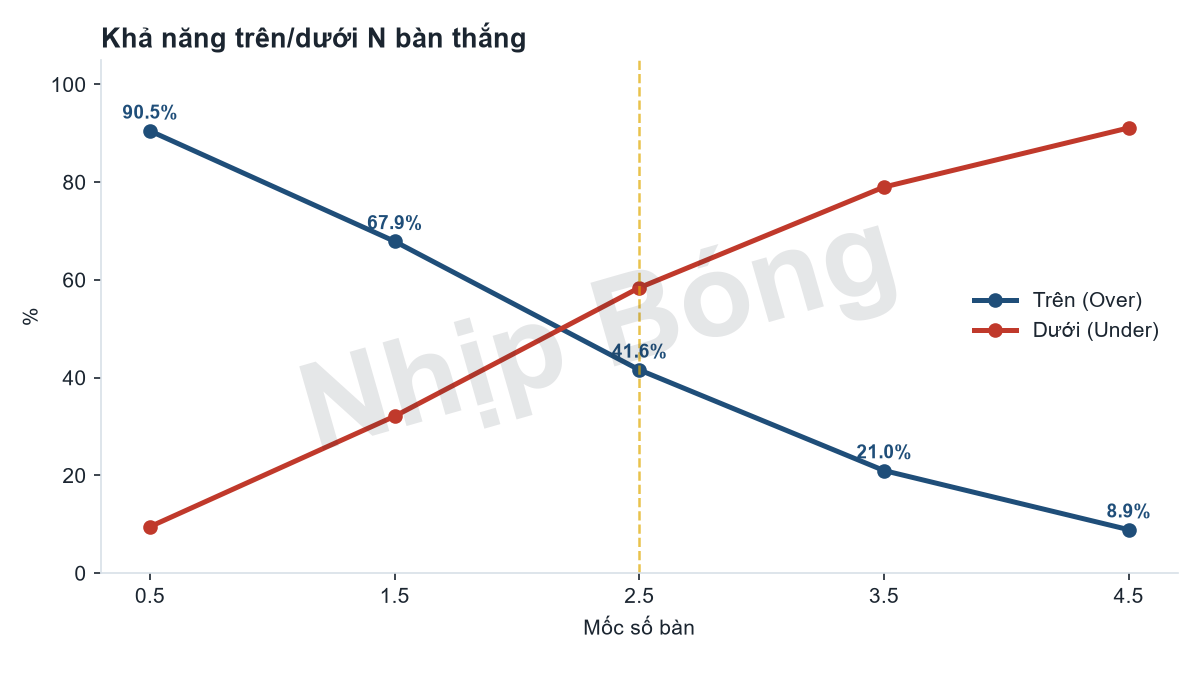 Khả năng tổng số bàn thắng trên/dưới từng mốc theo mô hình siêu máy tính Jarvis, khả năng từ 3 bàn 41%.