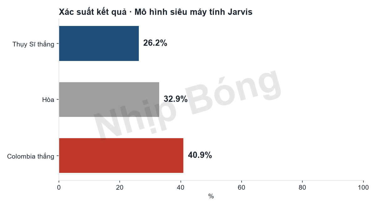 Match result probabilities from the Jarvis supercomputer model.