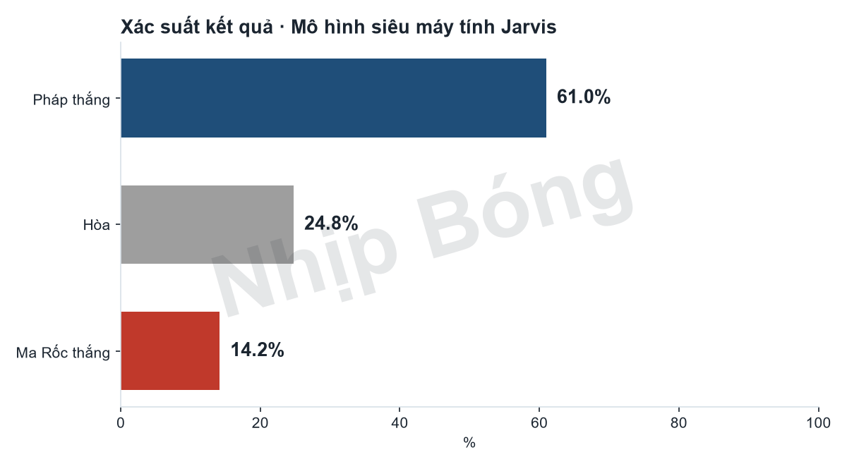 Xác suất kết quả trận theo mô hình siêu máy tính Jarvis.