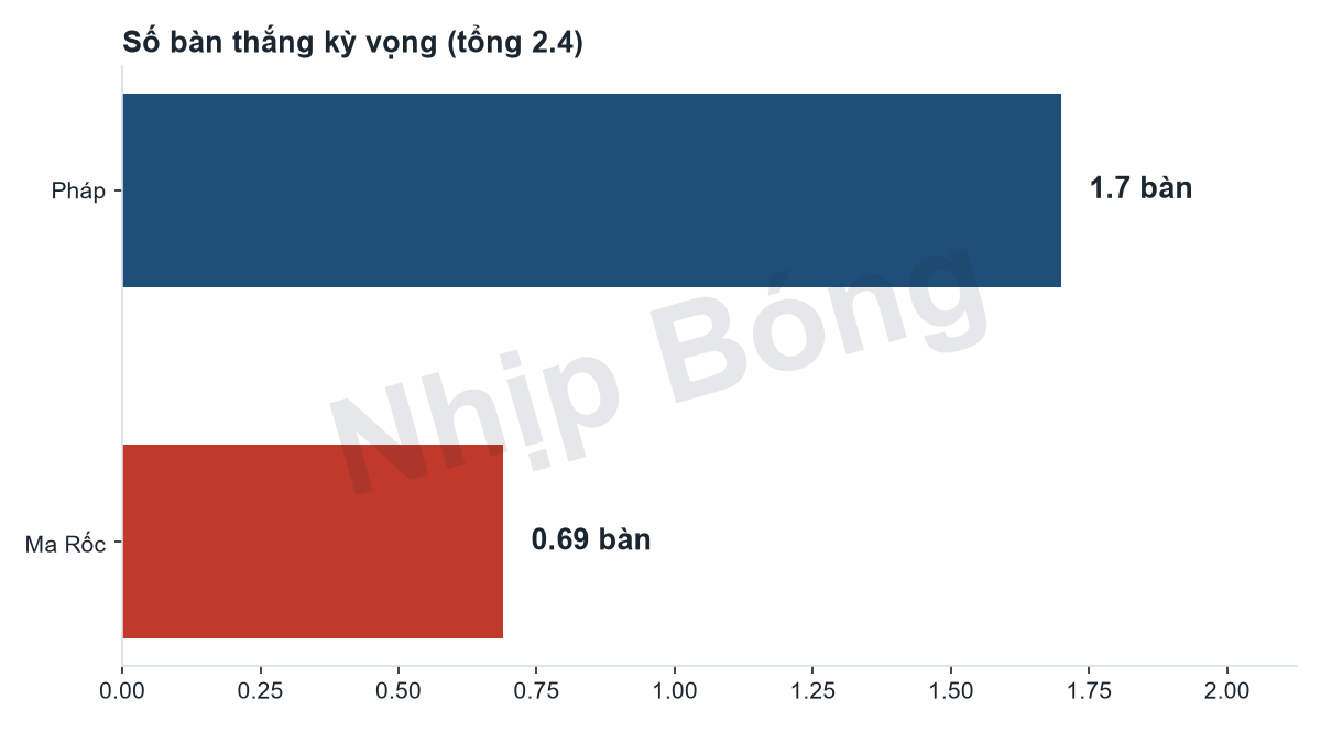 Số bàn thắng kỳ vọng mỗi đội theo mô hình siêu máy tính Jarvis. Tổng bàn thắng kỳ vọng 2.40 theo mô hình Jarvis.
