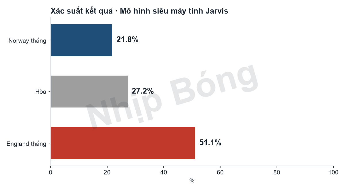 Match result probabilities from the Jarvis supercomputer model.
