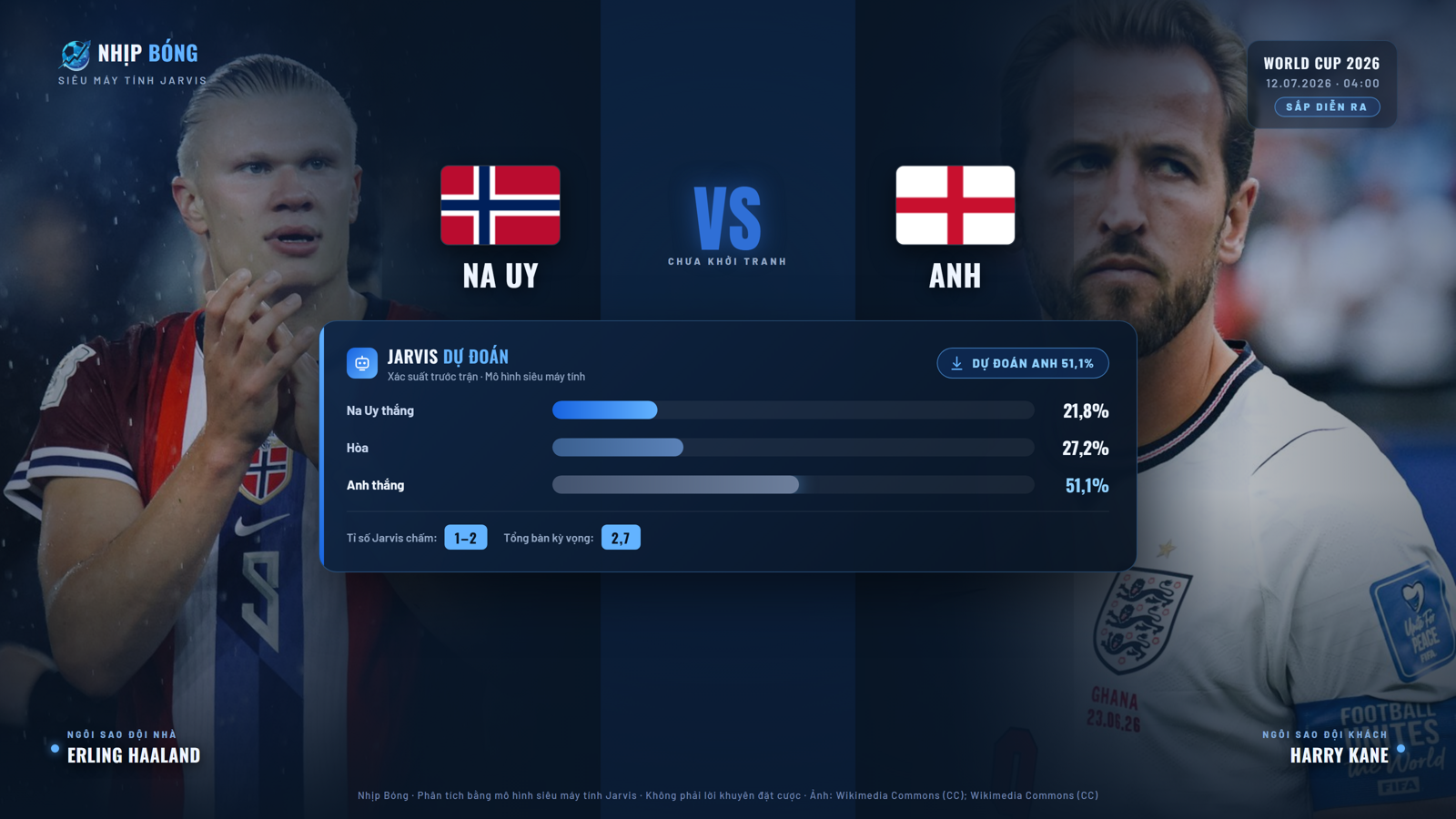 Dự đoán tỉ số và xác suất thắng thua theo mô hình siêu máy tính Jarvis: England 51.1%, tỉ số dự đoán 1–2.
