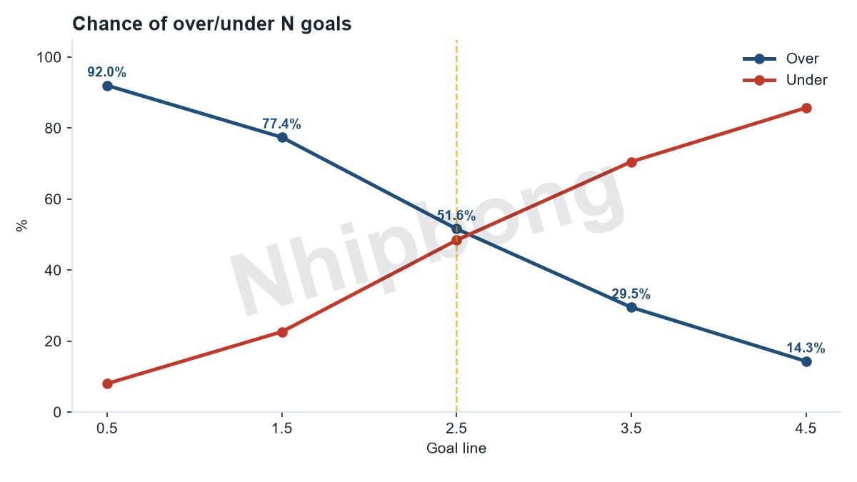 Over/under total-goals probabilities by line from the Jarvis supercomputer model.