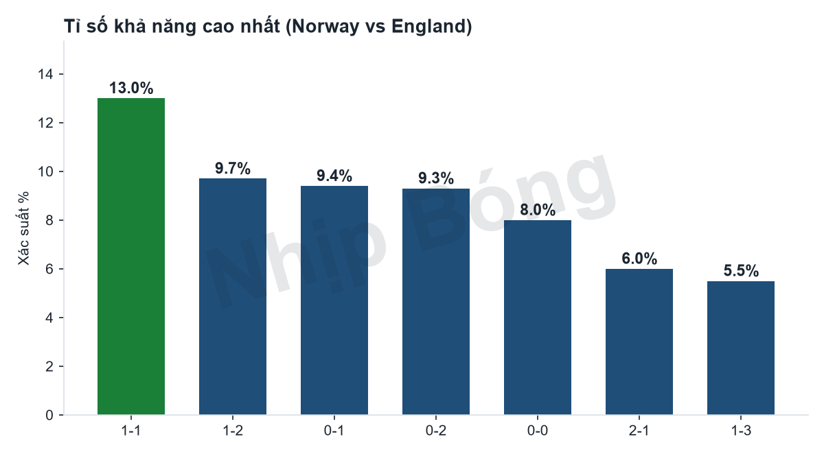 Scoreline probability distribution from the Jarvis supercomputer model.