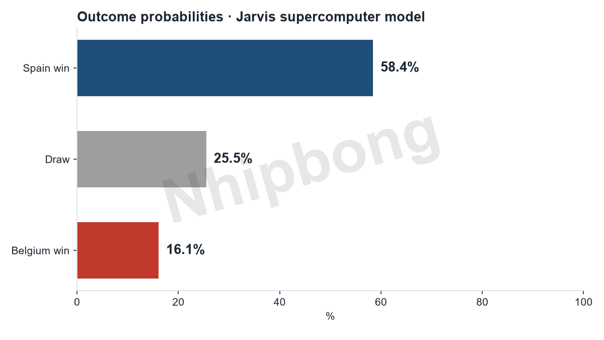 Match result probabilities from the Jarvis supercomputer model.