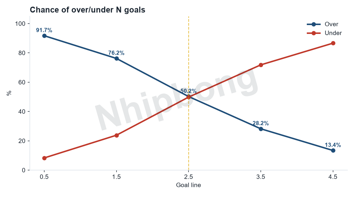 Over/under total-goals probabilities by line from the Jarvis supercomputer model.