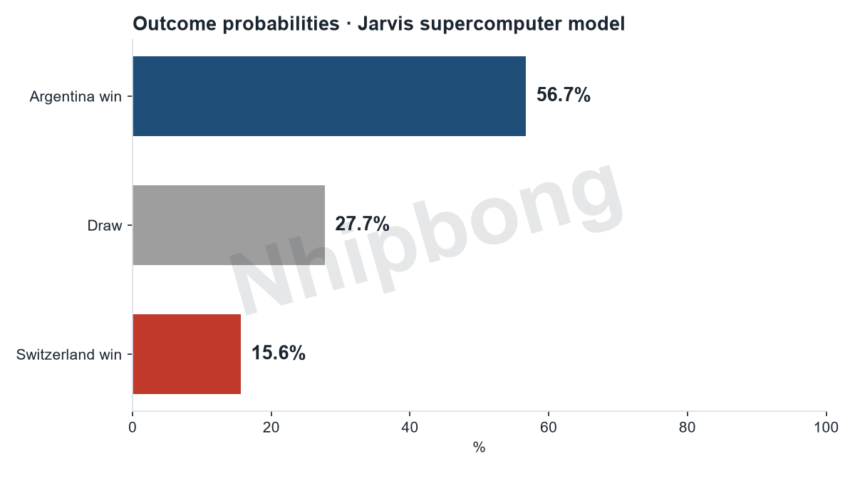 Match result probabilities from the Jarvis supercomputer model.