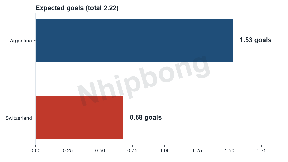 Expected goals per team from the Jarvis supercomputer model: Argentina around 1.5 and Switzerland around 0.7.
