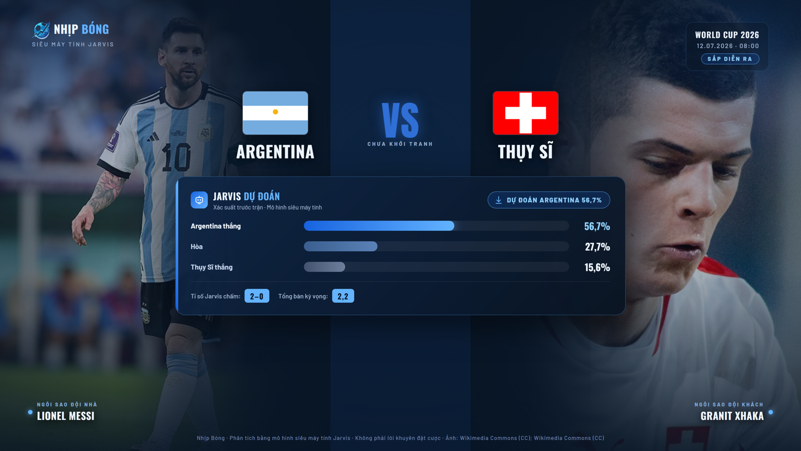 Dự đoán tỉ số và xác suất thắng thua theo mô hình siêu máy tính Jarvis: Argentina 56.7%, tỉ số dự đoán 2–0.