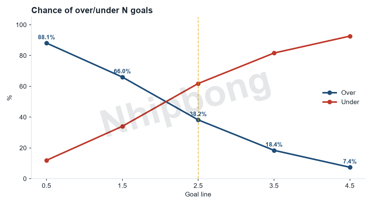 Over/under total-goals probabilities by line from the Jarvis supercomputer model.