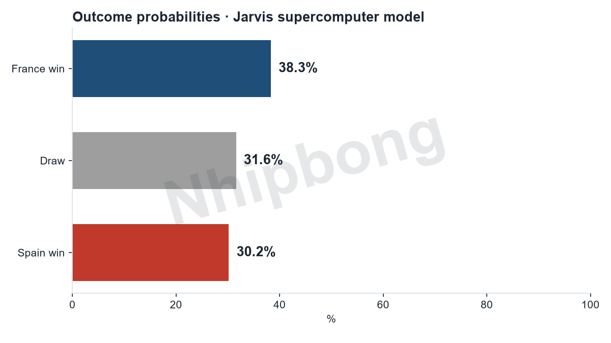 Match result probabilities from the Jarvis supercomputer model.