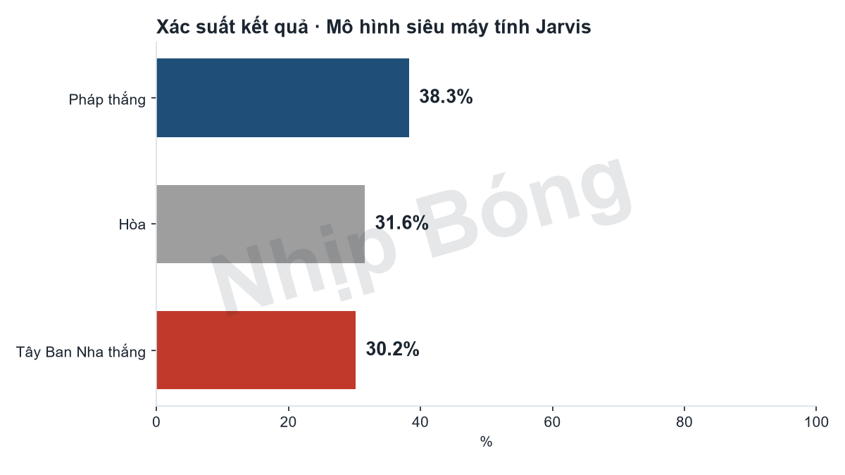 Xác suất kết quả trận theo mô hình siêu máy tính Jarvis.