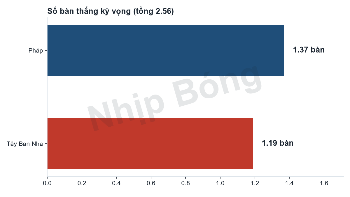 Số bàn thắng kỳ vọng mỗi đội theo mô hình siêu máy tính Jarvis.