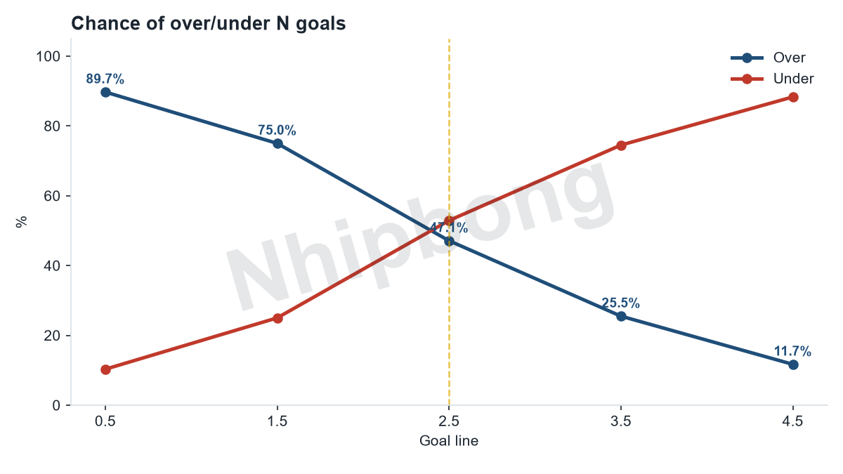 Over/under total-goals probabilities by line from the Jarvis supercomputer model.