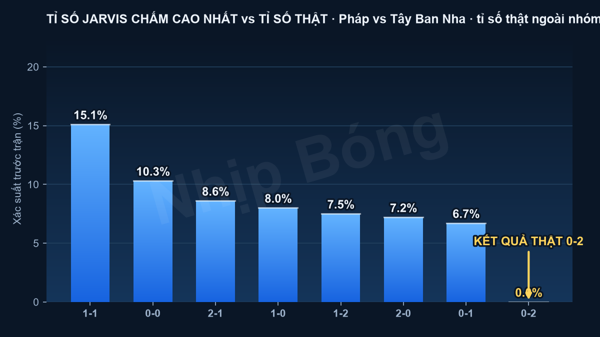 Tỉ số thực tế 0–2 đặt cạnh tỉ số dự đoán 2-1 mà mô hình siêu máy tính Jarvis chấm cao nhất trước trận.