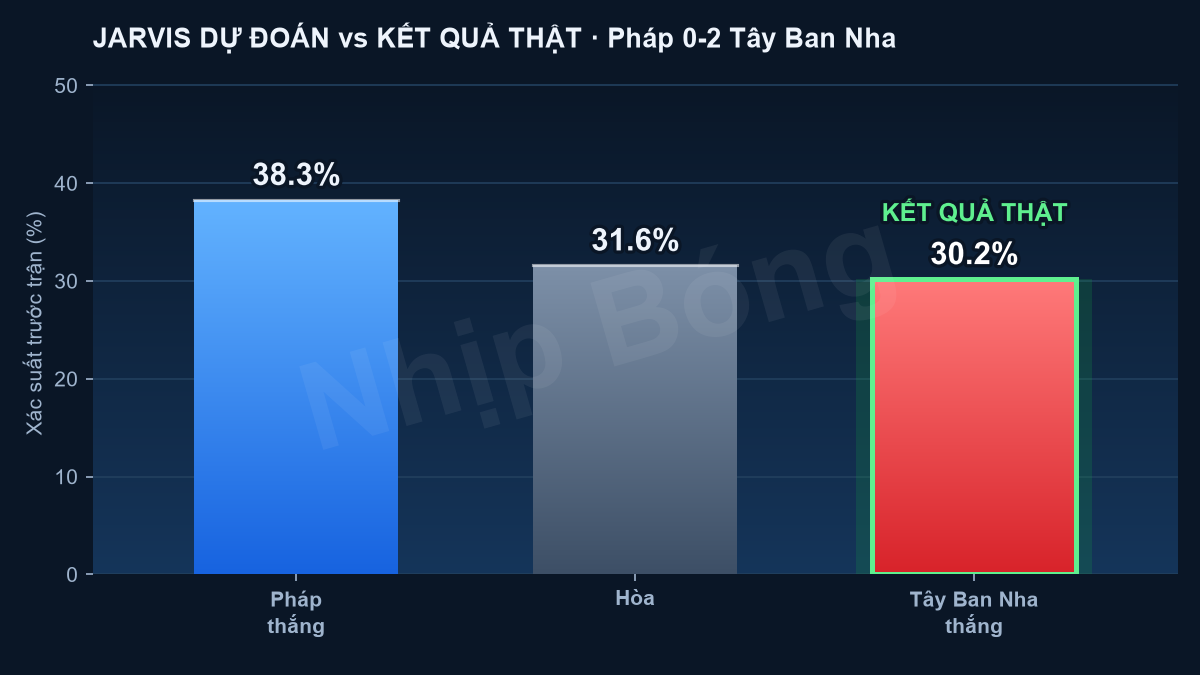 Đối chiếu dự báo trước trận (Pháp 38%, hòa 32%, Tây Ban Nha 30%) với kết quả thực tế 0–2 theo mô hình siêu máy tính Jarvis.