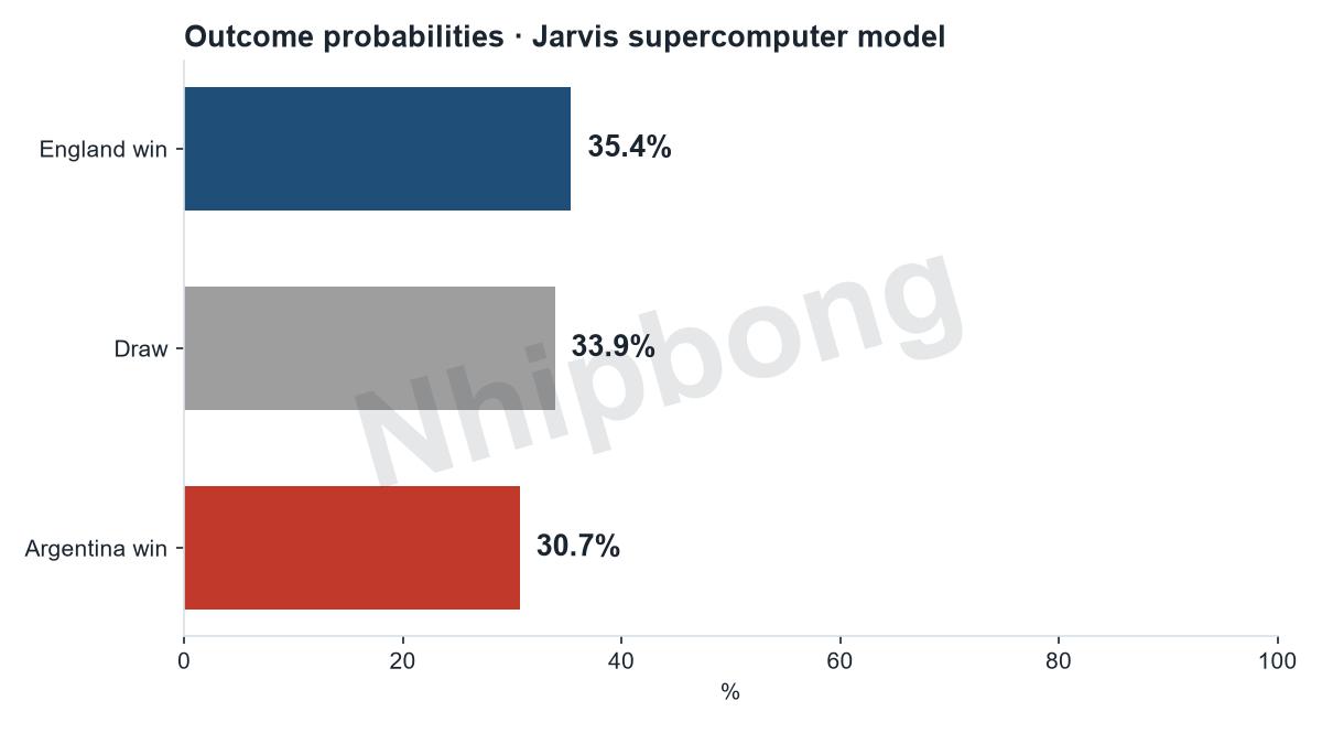Match result probabilities from the Jarvis supercomputer model.