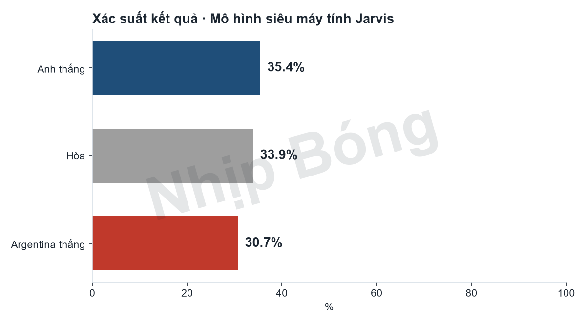 Xác suất kết quả trận theo mô hình siêu máy tính Jarvis.