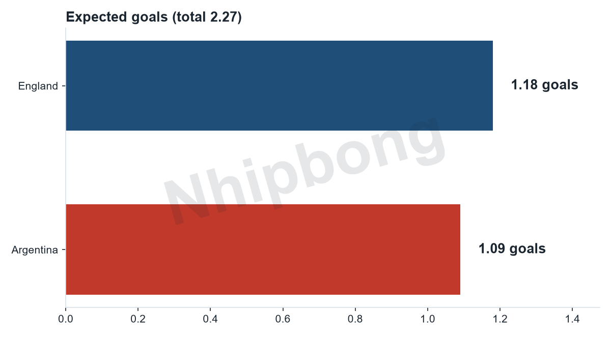 Expected goals per team from the Jarvis supercomputer model. Total expected goals 2.24 per the Jarvis model.
