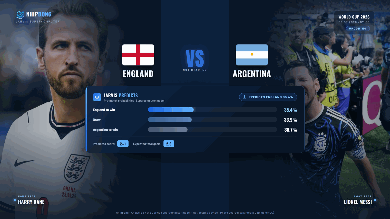 Predicted score and win, draw, loss probabilities from the Jarvis supercomputer model. Jarvis predicts England 35.6%, scoreline 2–1.
