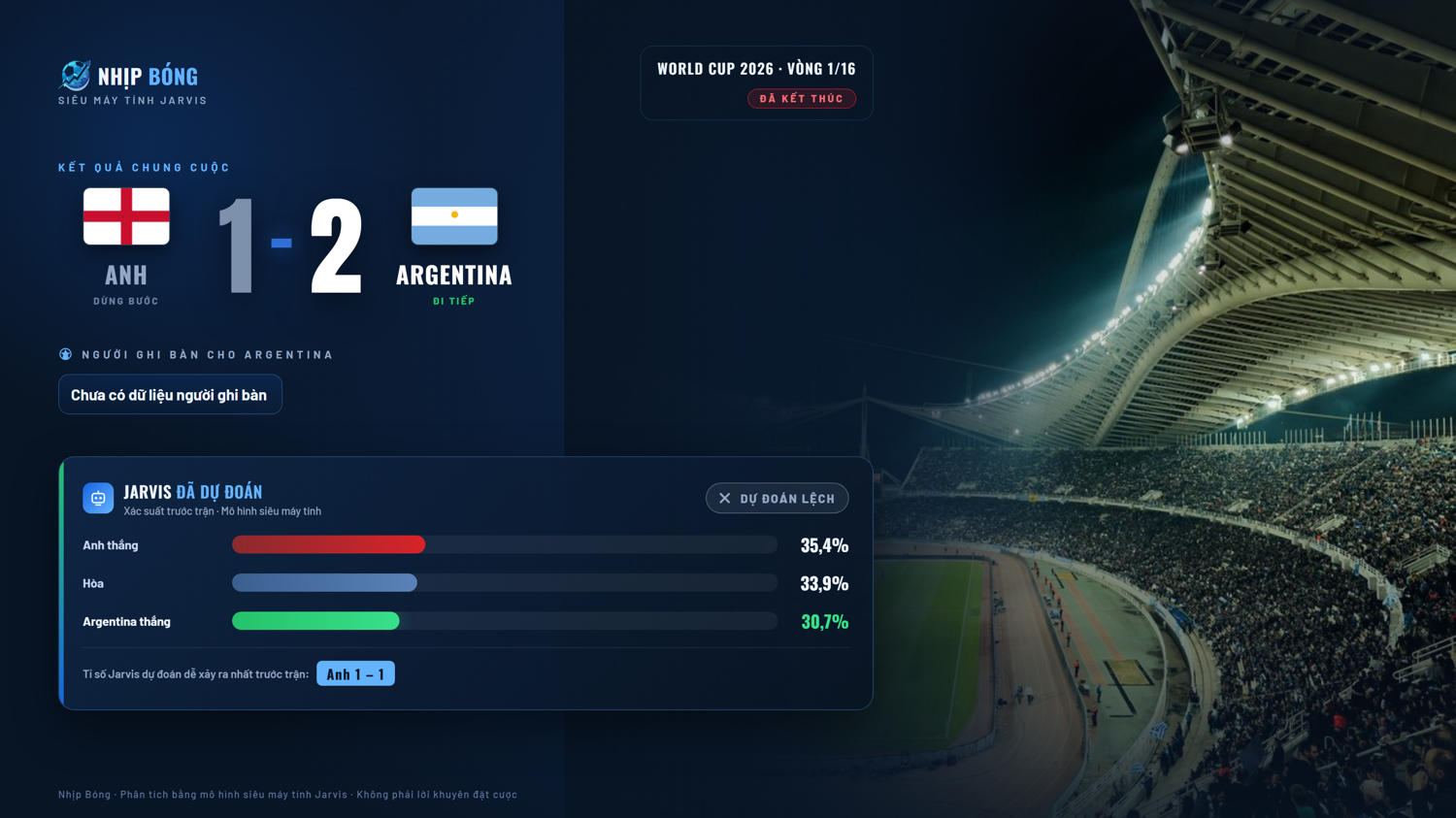 Result summary compared with the pre-match prediction from the Jarvis supercomputer model. Final score England 1–2 Argentina, compared with the Jarvis model.