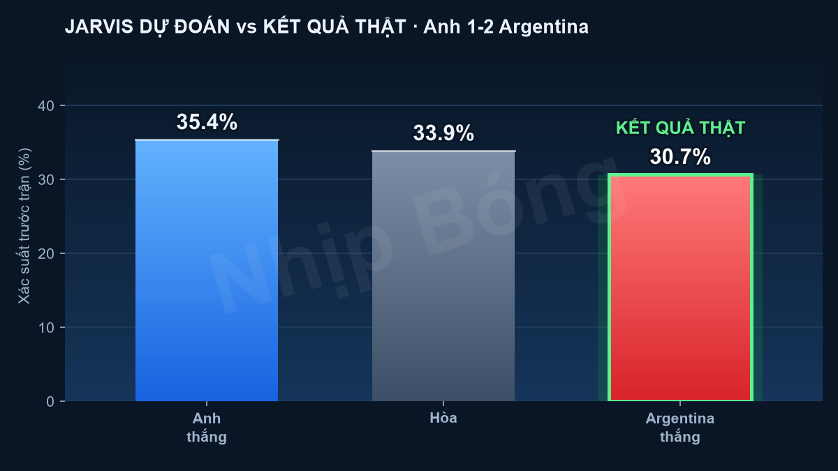 Pre-match forecast (England 35%, draw 34%, Argentina 31%) versus the actual result 1–2, per the Jarvis supercomputer model.