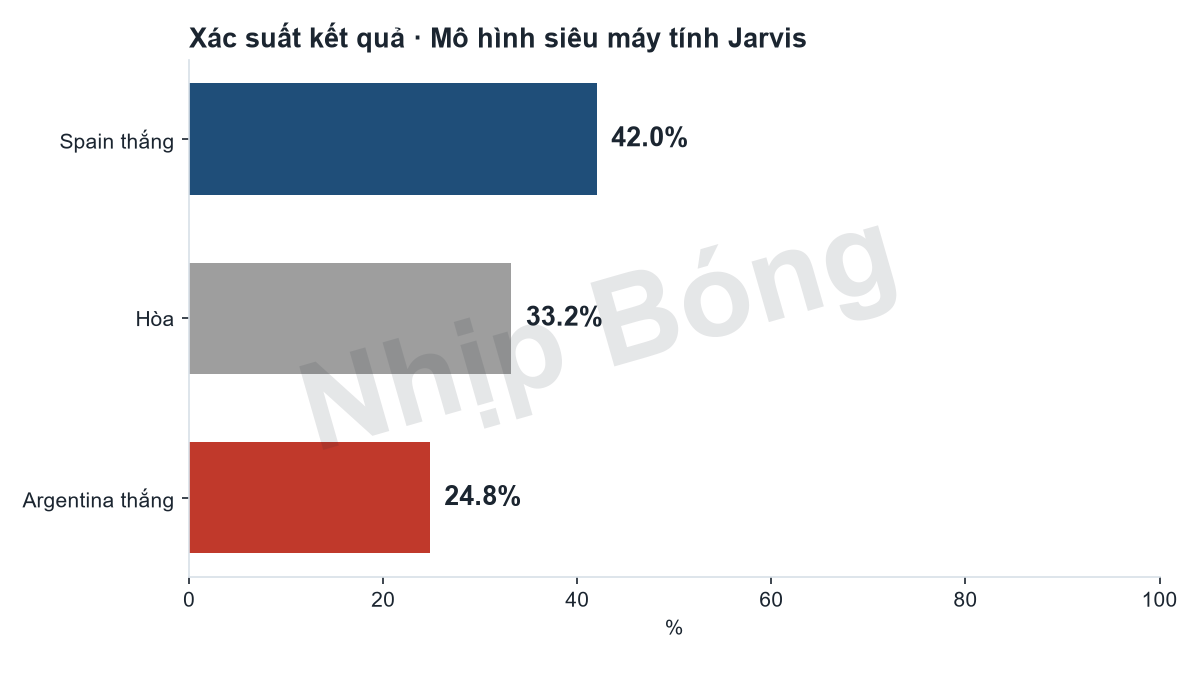 Match result probabilities from the Jarvis supercomputer model: Spain 42%, draw 33%, Argentina 25%.