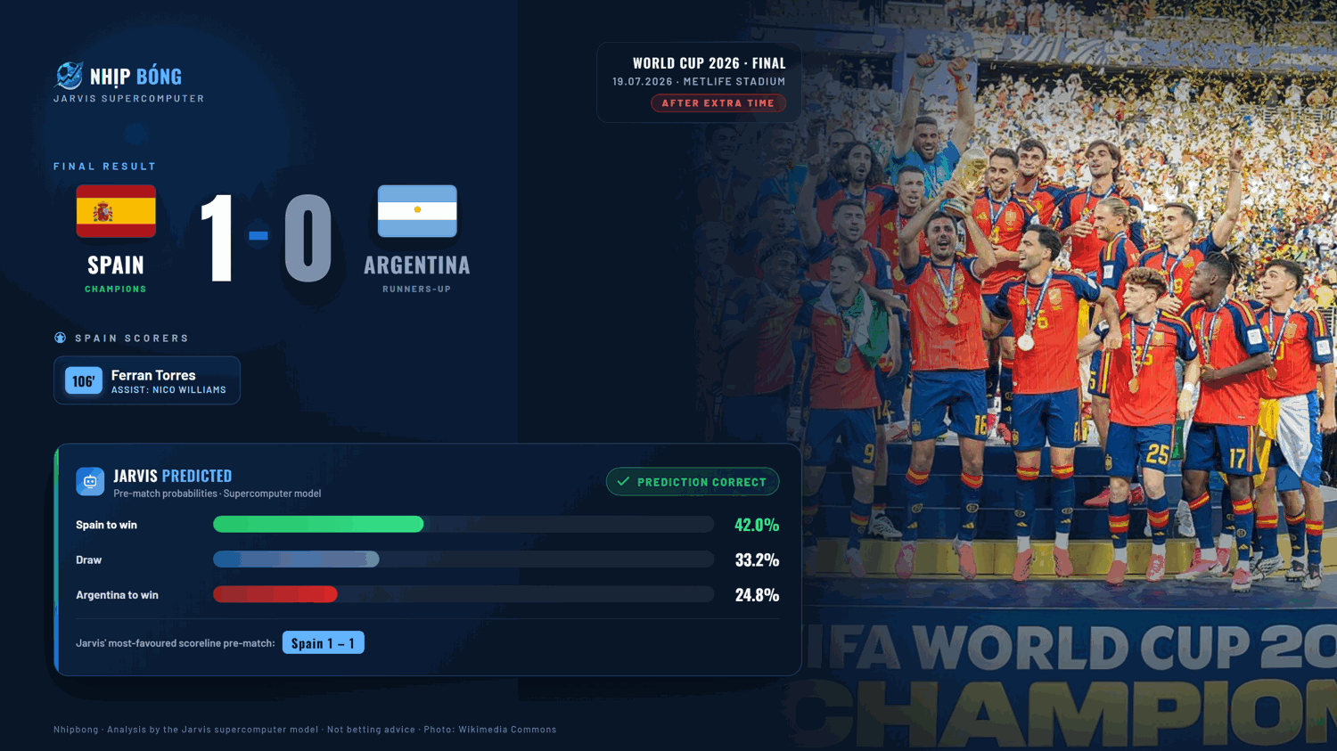 Result summary set against the Jarvis supercomputer model's pre-match prediction: Spain 1–0 Argentina.