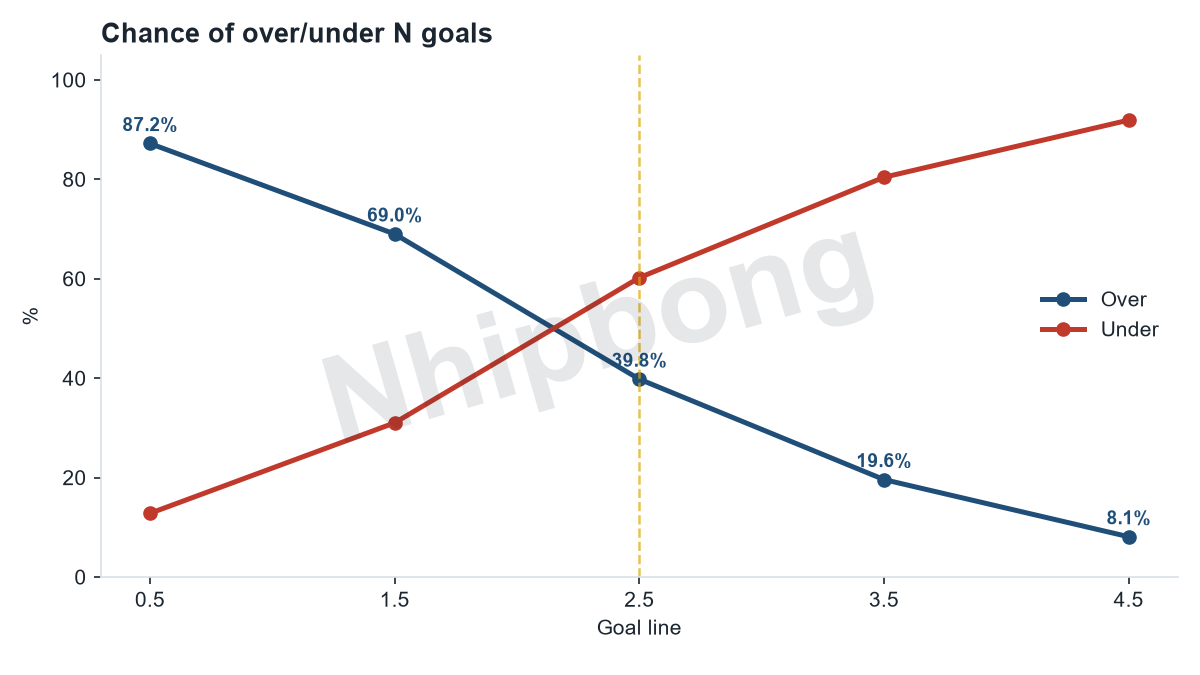 Over/under total-goals probabilities by line from the Jarvis supercomputer model, chance of 3+ goals: 38%.