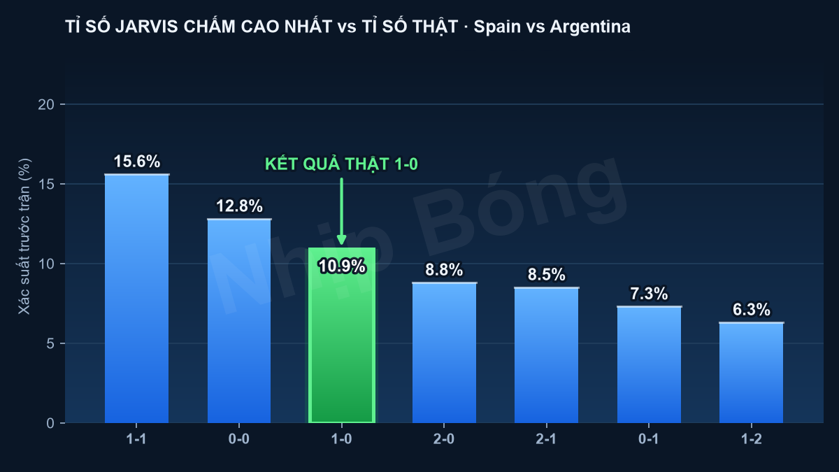 The actual 1–0 scoreline set against the seven scores the Jarvis supercomputer model rated highest before kick-off, led by 1–1 at 15.6%.
