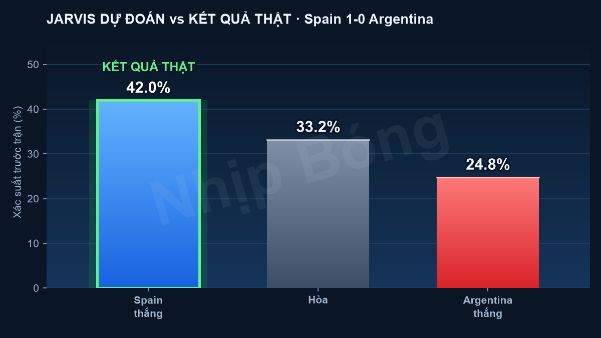 Pre-match forecast (Spain 42%, draw 33%, Argentina 25%) versus the actual result 1–0, per the Jarvis supercomputer model.