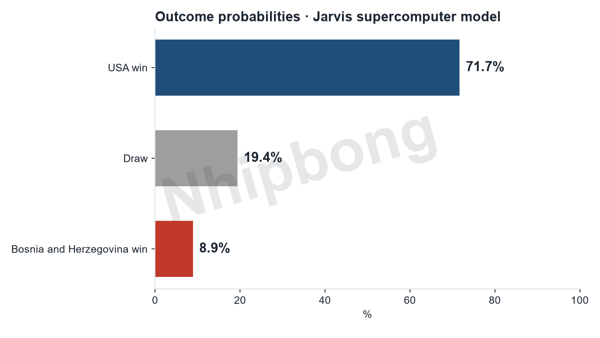 Match result probabilities from the Jarvis supercomputer model.