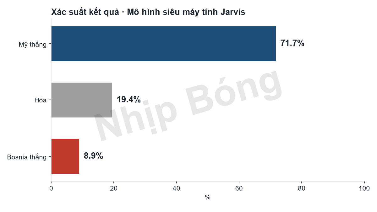 Xác suất kết quả trận theo mô hình siêu máy tính Jarvis.