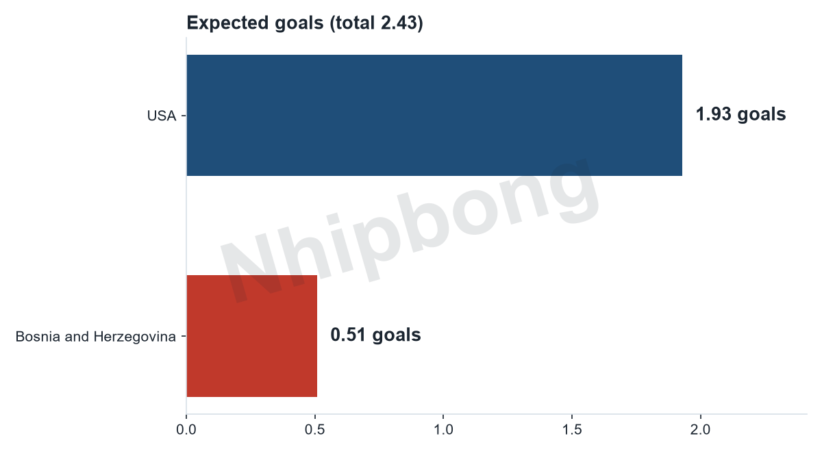 Expected goals per team from the Jarvis supercomputer model. Total expected goals 2.44 per the Jarvis model.