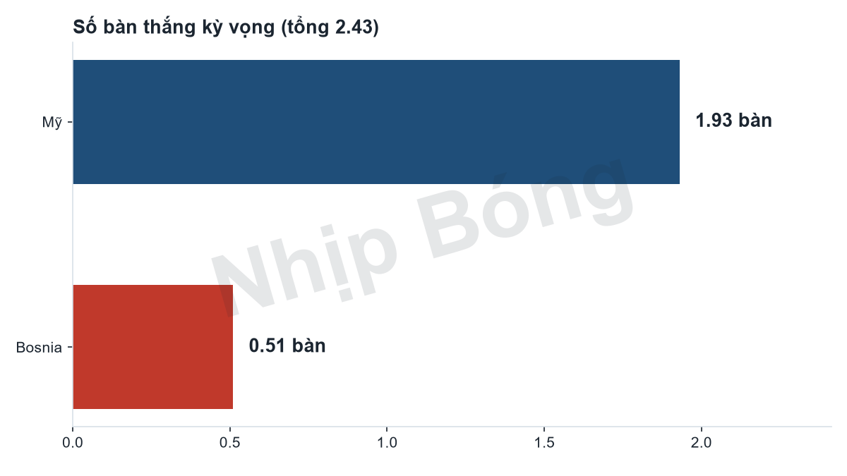 Số bàn thắng kỳ vọng mỗi đội theo mô hình siêu máy tính Jarvis. Tổng bàn thắng kỳ vọng 2.43 theo mô hình Jarvis.