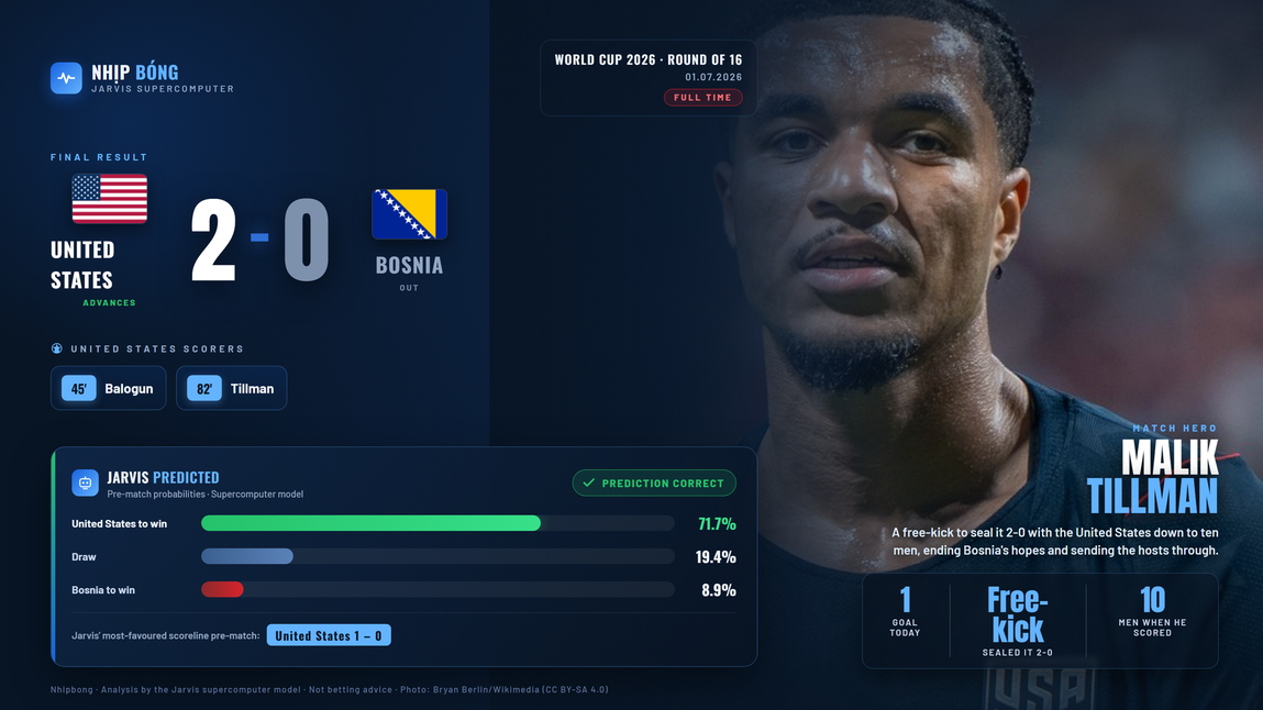 Result summary compared with the pre-match prediction from the Jarvis supercomputer model: USA 2–0 Bosnia and Herzegovina.