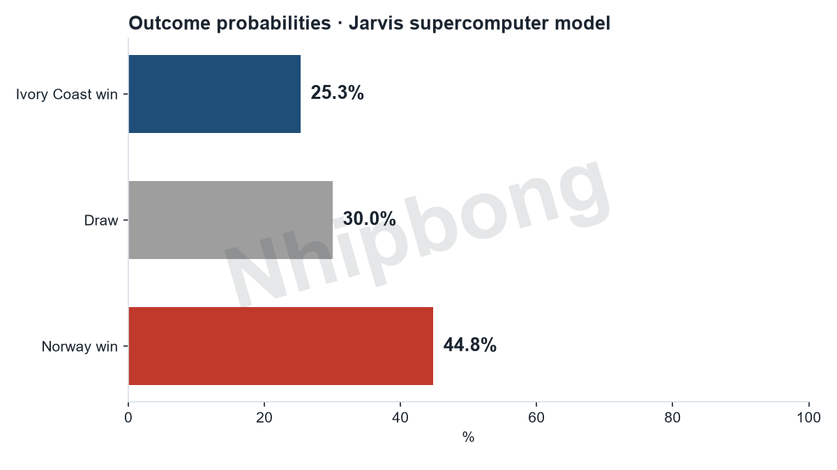 Match result probabilities from the Jarvis supercomputer model.