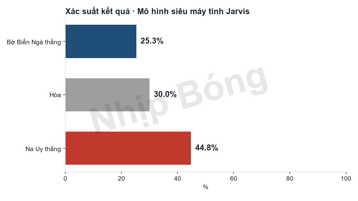 Xác suất kết quả trận theo mô hình siêu máy tính Jarvis.