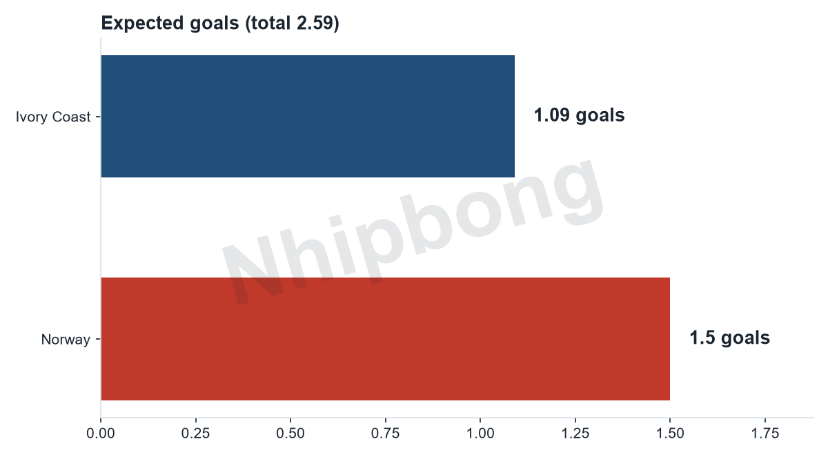 Expected goals per team from the Jarvis supercomputer model. Total expected goals 2.59 per the Jarvis model.