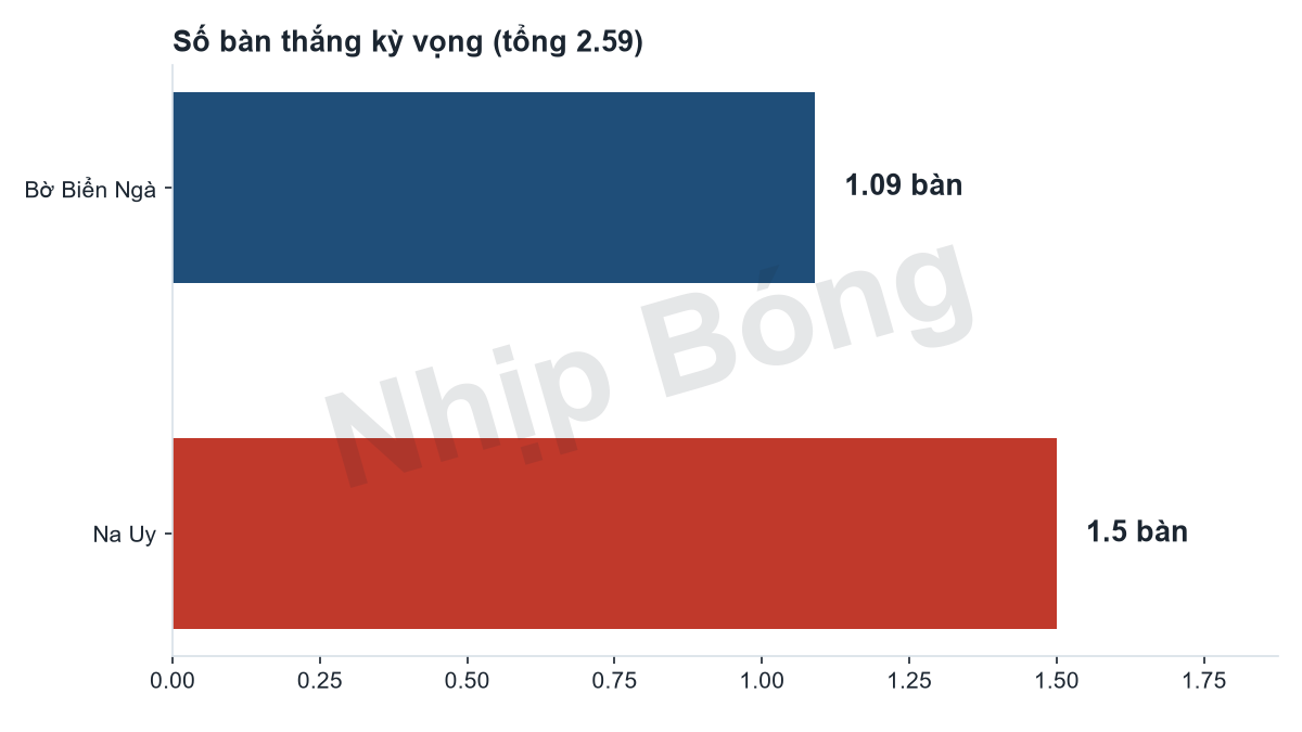 Số bàn thắng kỳ vọng mỗi đội theo mô hình siêu máy tính Jarvis. Tổng bàn thắng kỳ vọng 2.59 theo mô hình Jarvis.
