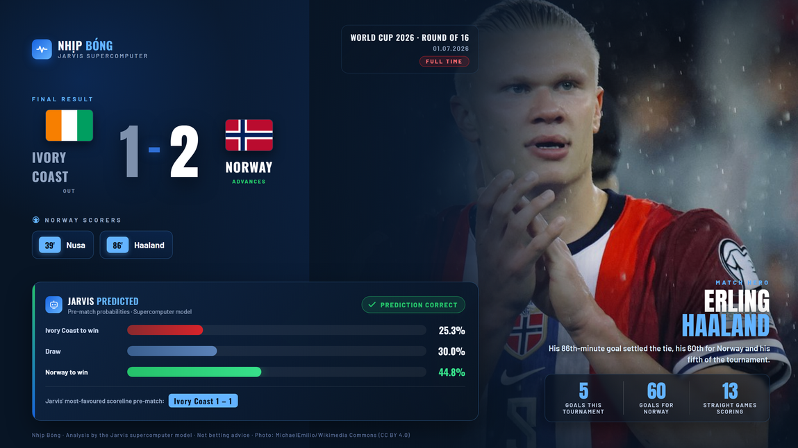Result summary compared with the pre-match prediction from the Jarvis supercomputer model: Ivory Coast 1–2 Norway.