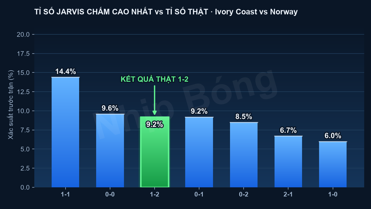 Tỉ số thực tế đặt cạnh các tỉ số mô hình siêu máy tính Jarvis chấm cao nhất trước trận.