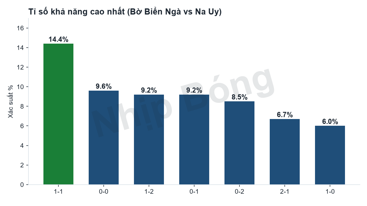 Phân phối xác suất các tỉ số theo mô hình siêu máy tính Jarvis.