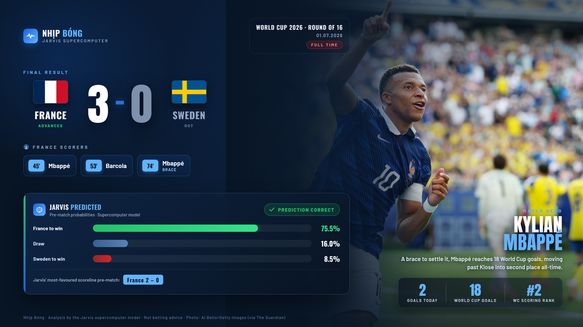 Result summary compared with the pre-match prediction from the Jarvis supercomputer model: France 3–0 Sweden.