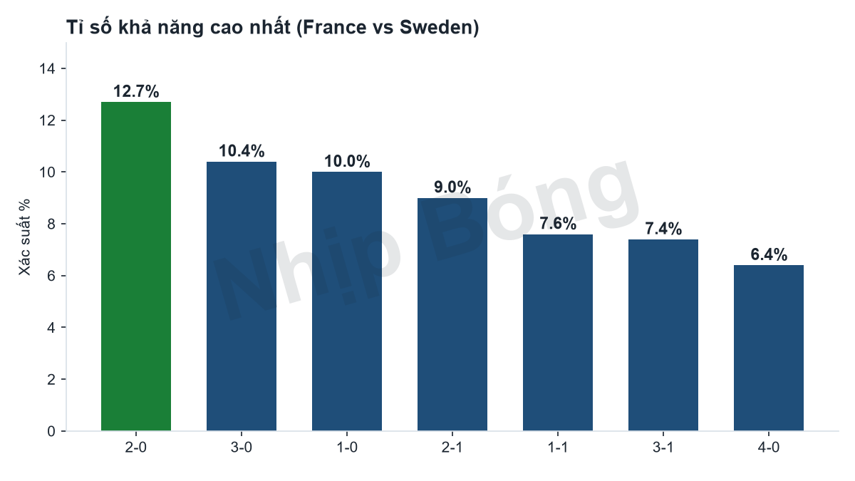 Scoreline probability distribution from the Jarvis supercomputer model.