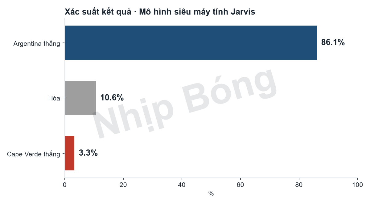 Xác suất kết quả trận theo mô hình siêu máy tính Jarvis.