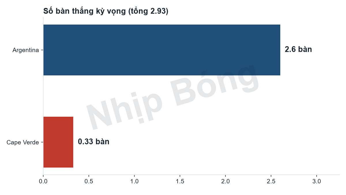Số bàn thắng kỳ vọng mỗi đội theo mô hình siêu máy tính Jarvis. Tổng bàn thắng kỳ vọng 2.93 theo mô hình Jarvis.