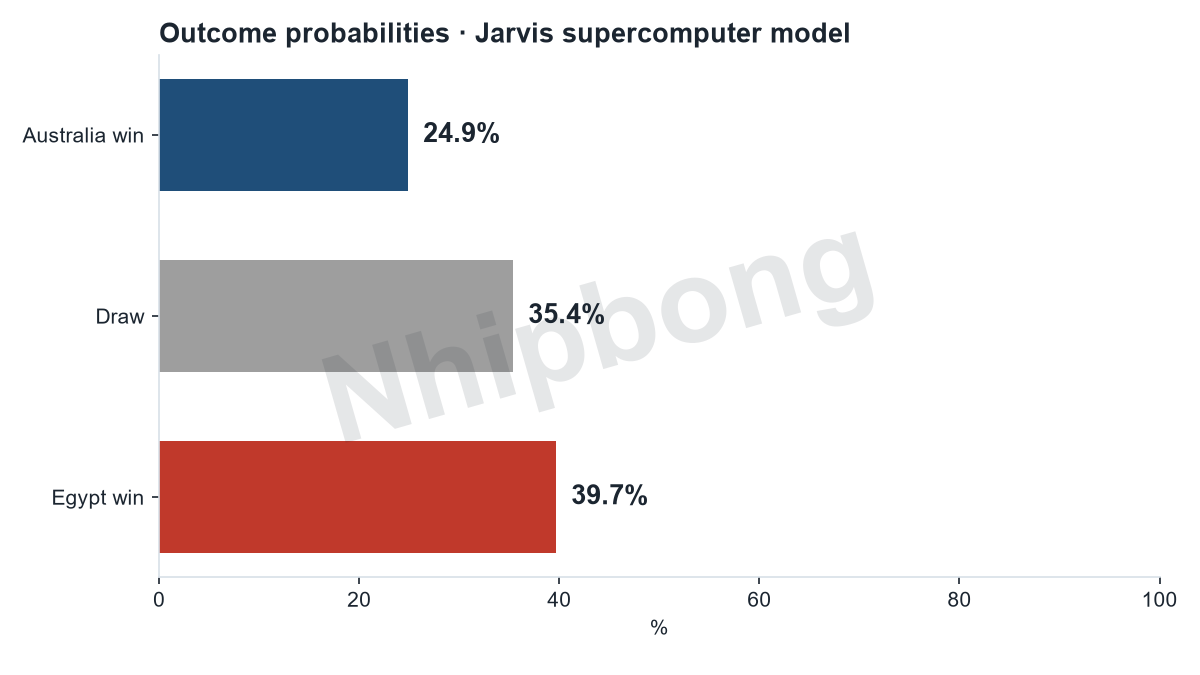 Match result probabilities from the Jarvis supercomputer model.