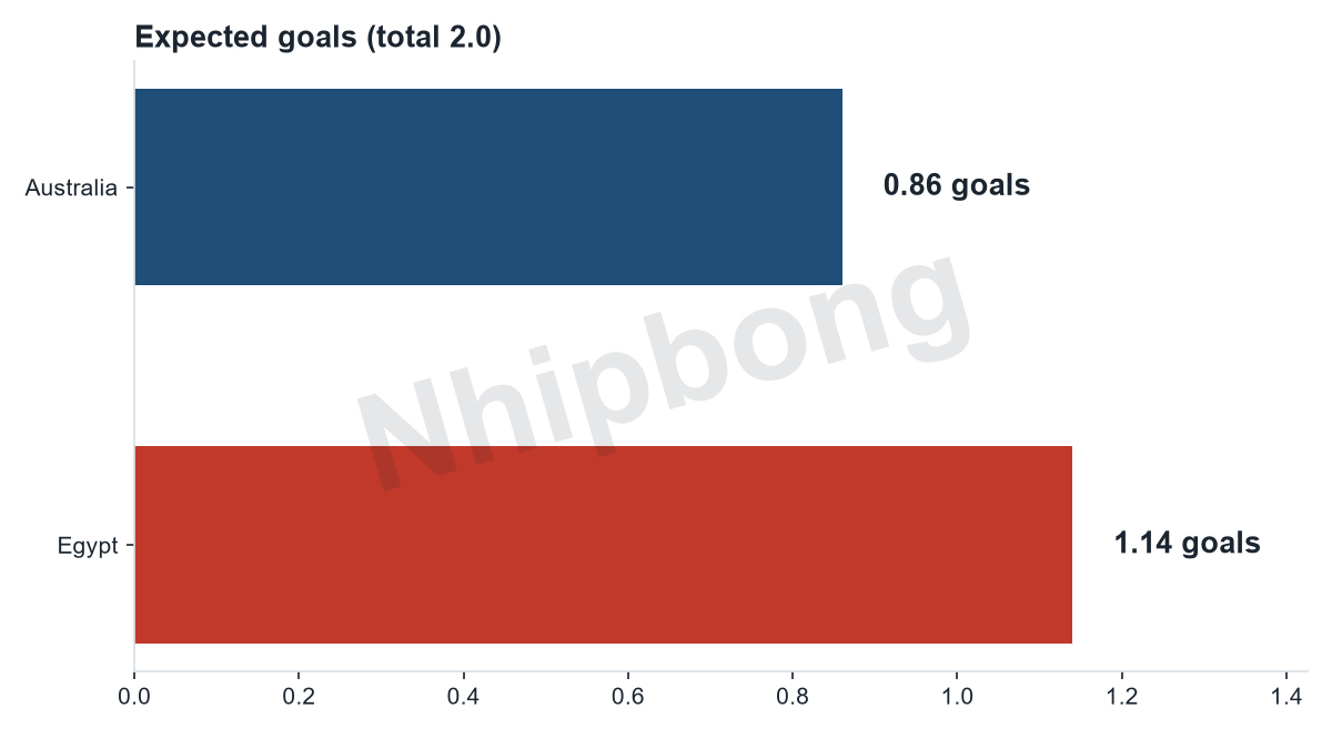 Expected goals per team from the Jarvis supercomputer model. Total expected goals 1.85 per the Jarvis model.