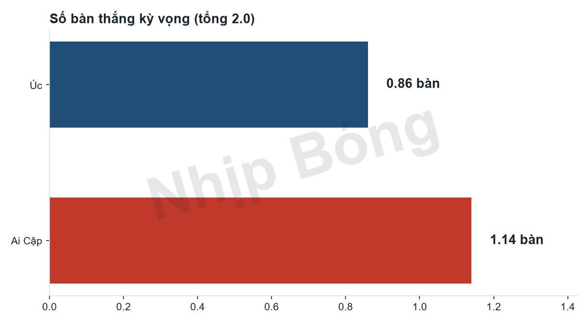 Số bàn thắng kỳ vọng mỗi đội theo mô hình siêu máy tính Jarvis. Tổng bàn thắng kỳ vọng 2.00 theo mô hình Jarvis.